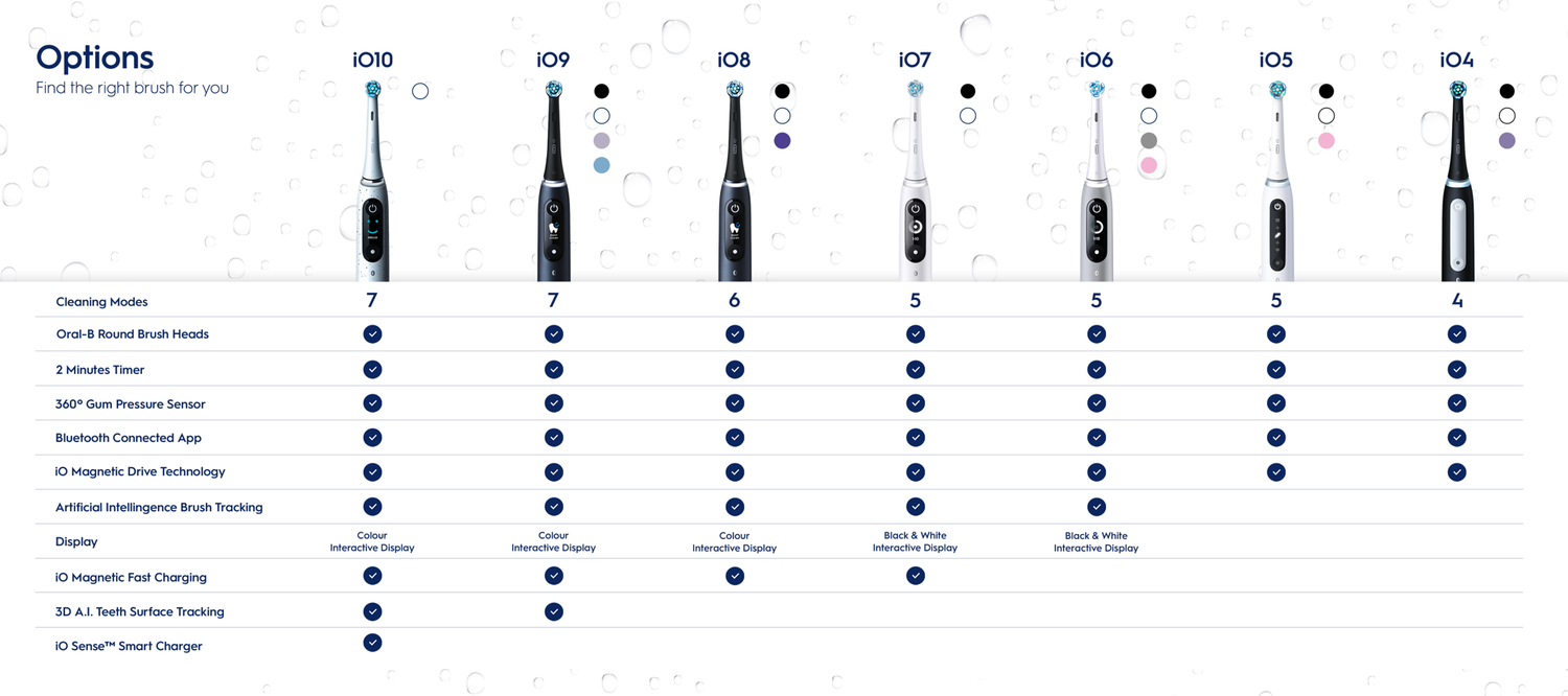 iO electric toothbrushes comparison chart.