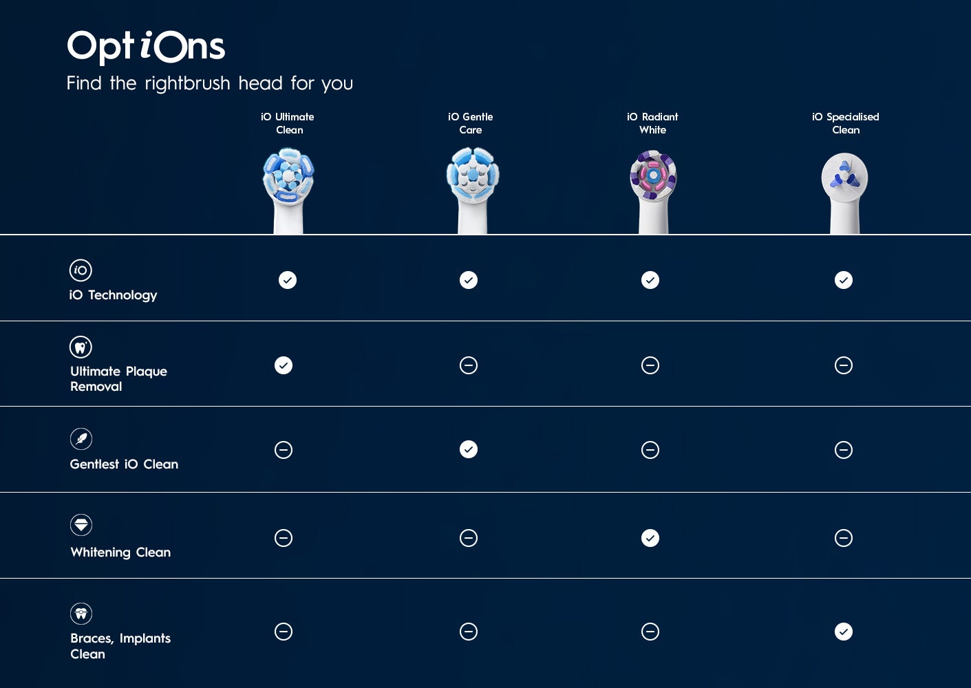 Other Brush Heads: Compatible with all Oral-B electric toothbrushes*. Only genuine Oral-B brush heads guarantee a 100% handle fit. *Except iO and Pulsonic.