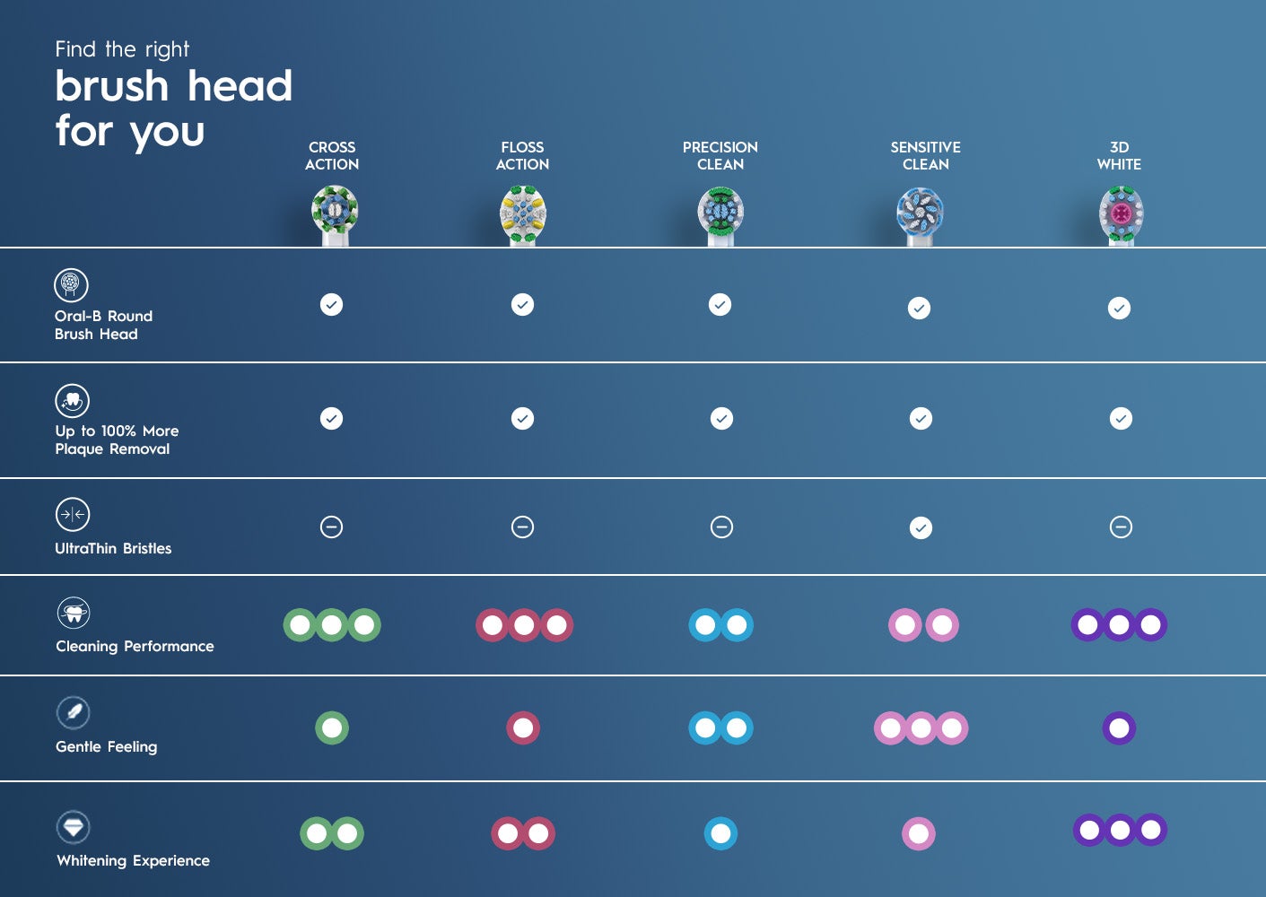 Other Brush Heads: Compatible with all Oral-B electric toothbrushes*. Only genuine Oral-B brush heads guarantee a 100% handle fit. *Except iO and Pulsonic.