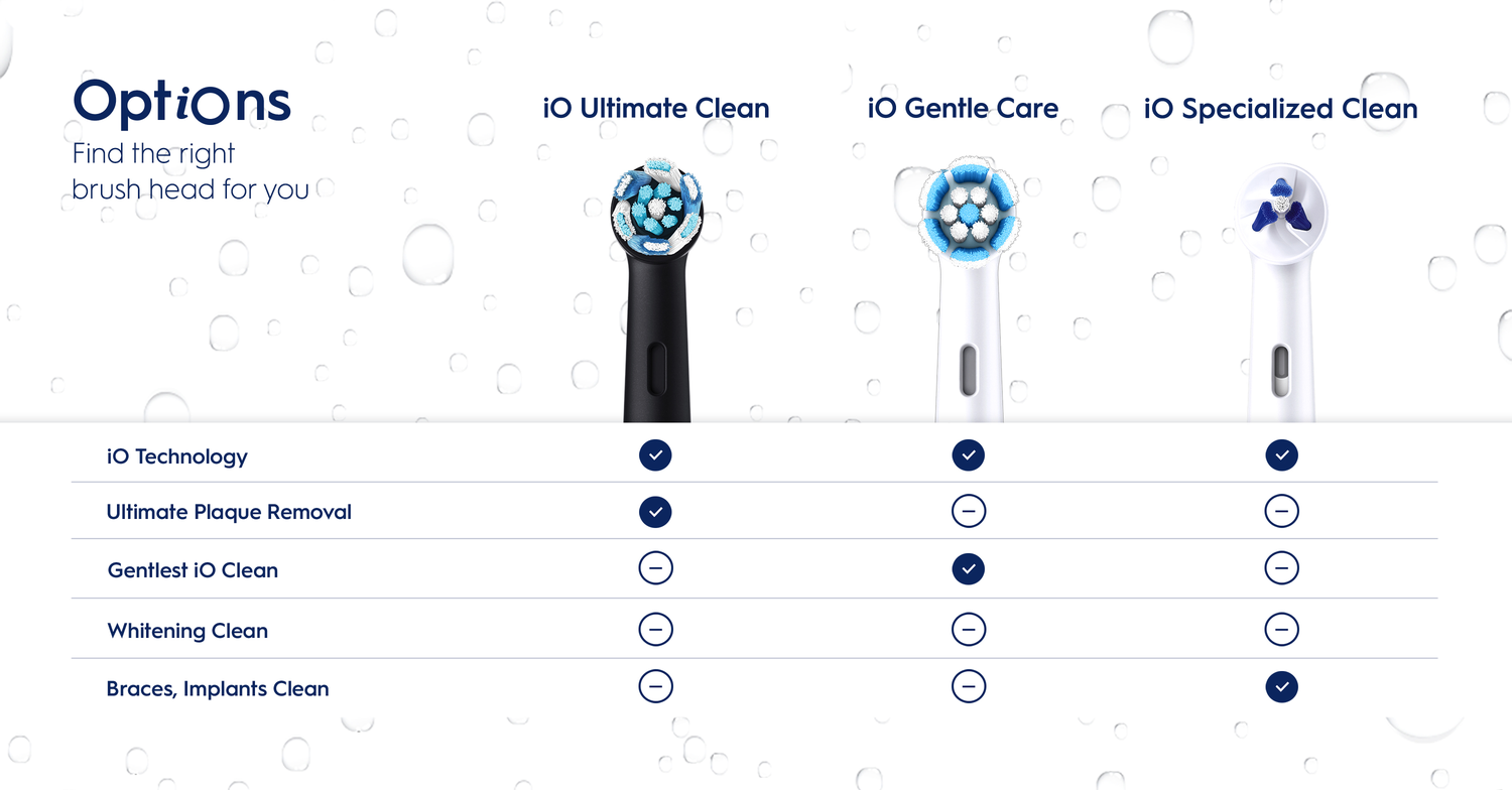 Options Find the Right brush head for you - iO Ultimate Clean: iO Techonology & Ultimate Plaque Removal, iO Gentle Care: iO Technology & Gentlest iO Clean, iO Specialised Clean: iO Technology and Braces, Implants Clean