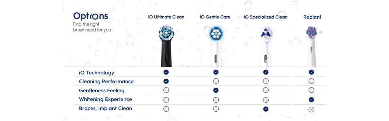Options Find the Right brush head for you - iO Ultimate Clean: iO Techonology & Ultimate Plaque Removal, iO Gentle Care: iO Technology & Gentlest iO Clean, iO Specialised Clean: iO Technology and Braces, Implants Clean