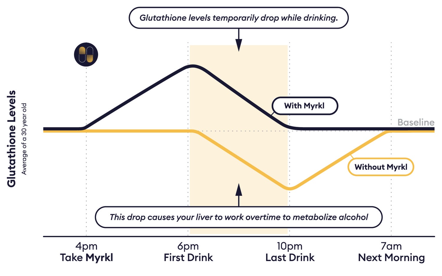 As you age (starting between age 25-30), your glutathione levels naturally decrease — and that's regardless of whether or not you consume alcohol. For those who drink, this natural decline means that your liver isn’t metabolizing alcohol as efficiently as it did in your early 20s. Taking a dose of Myrkl will increase your glutathione levels over time so that your liver can process alcohol more effectively.
