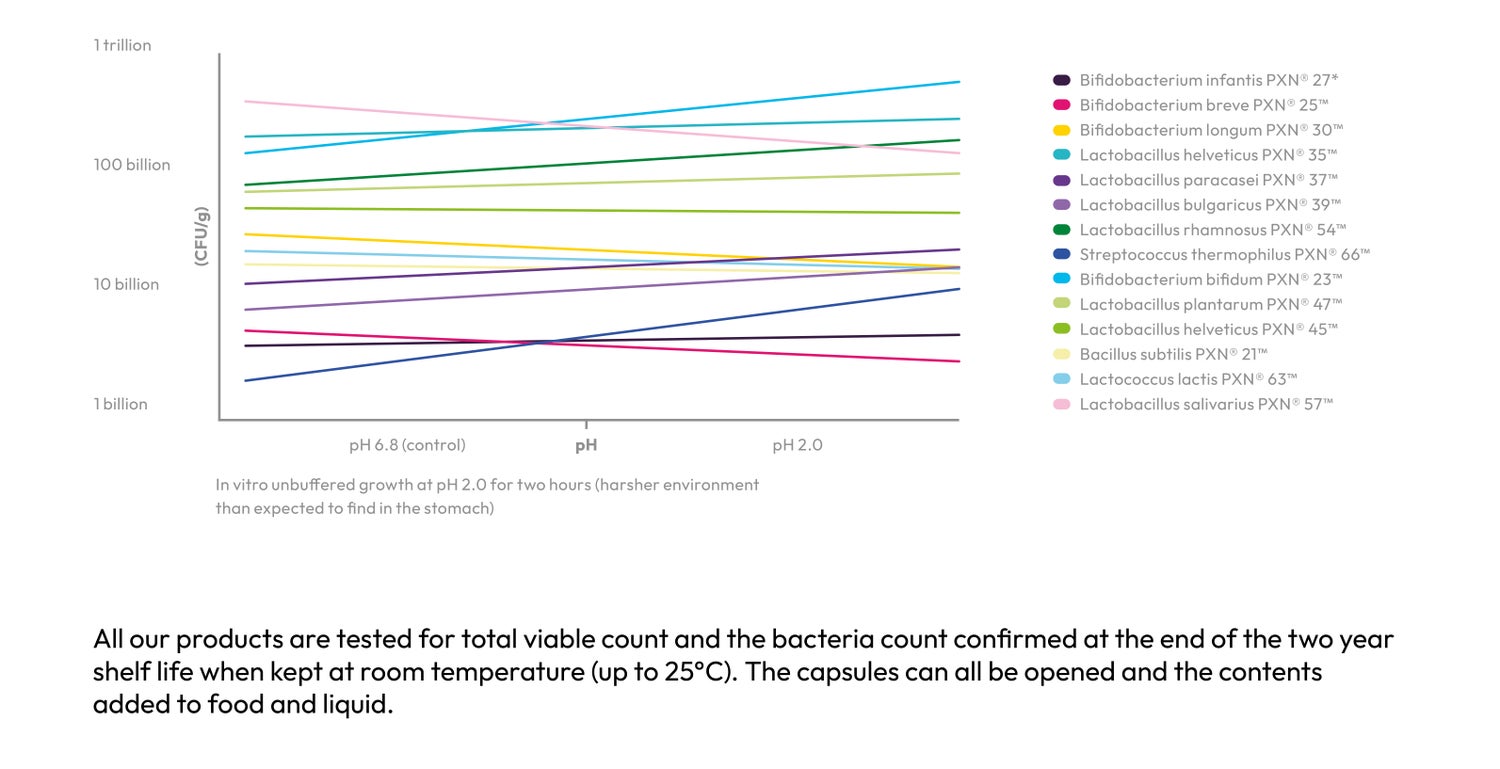 All our products are tested for total viable count and the bacteria count confirmed at the end of the two year shelf life , when kept at room temparature ( up to 25 c ). The capsules can all be opened and the contents added to food and liquid.