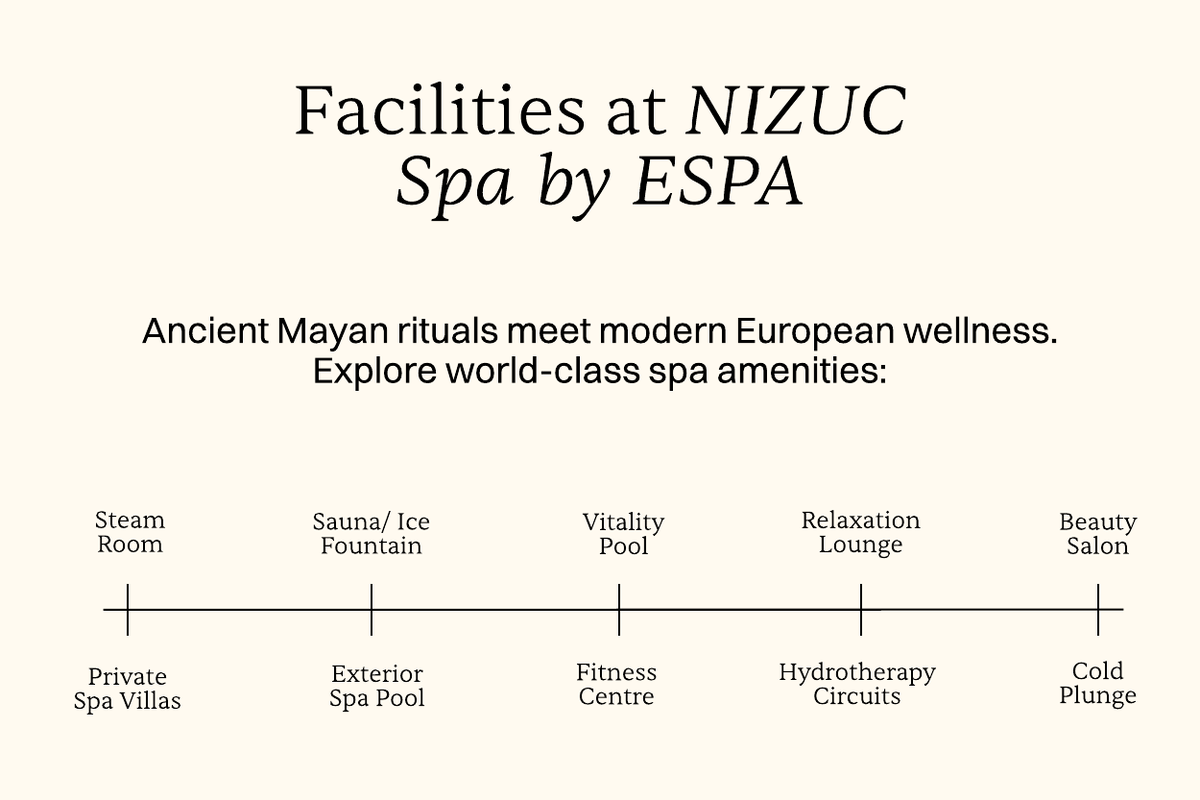 Facilities at NIZUC Spa by ESPA Ancient Mayan rituals meet modern European wellness. Explore world-class spa amenities: steam room sauna ice fountain vitality pool relaxation lounge beauty salon private spa villas exterior spa pool fitness centre hydrotherapy circuits cold plunge