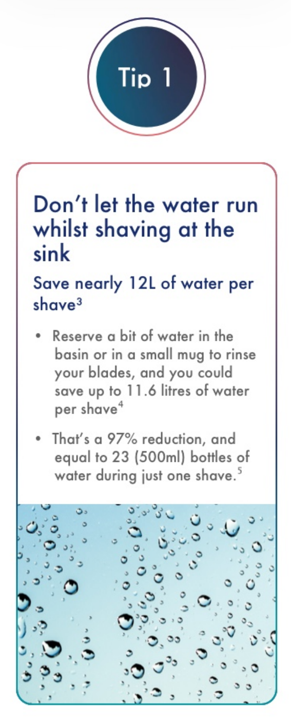 Don’t let the water run whilst shaving at the sink Save nearly 12L of water per shave3 Reserve a bit of water in the basin or in a small mug to rinse your blades, and you could save up to 11.6 litres of water per shave4 That’s a 97% reduction, and equal to 23 (500ml) bottles of water during just one shave.