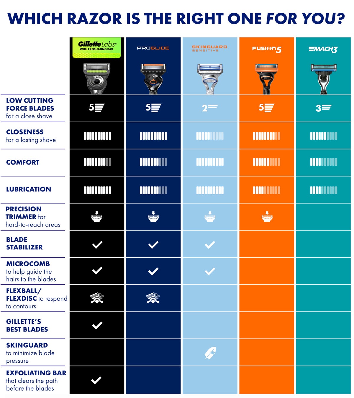 Gillette Product Comparison Table