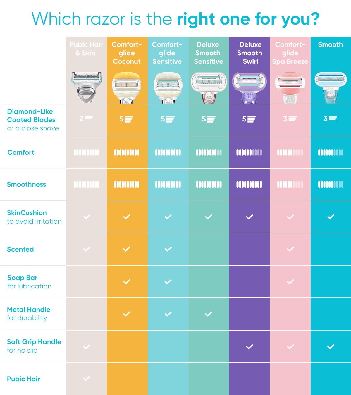 Venus Razors Comparison Table