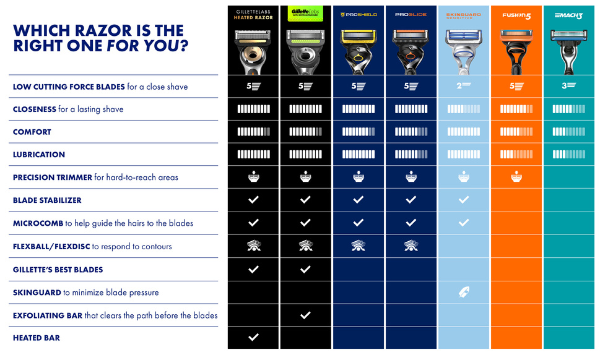 gillette razor comparison chart Gillette—create a razor with more ...