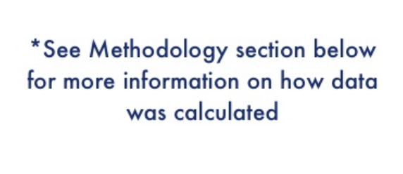 see methodology section below for more information on how data was calculated