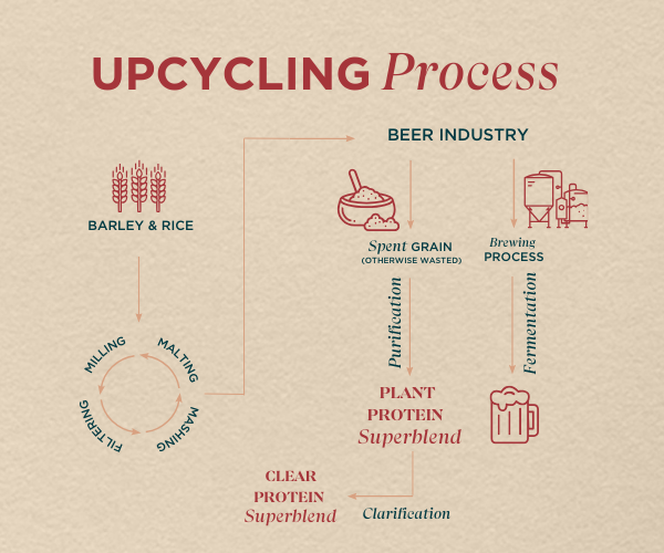 Upcycling process