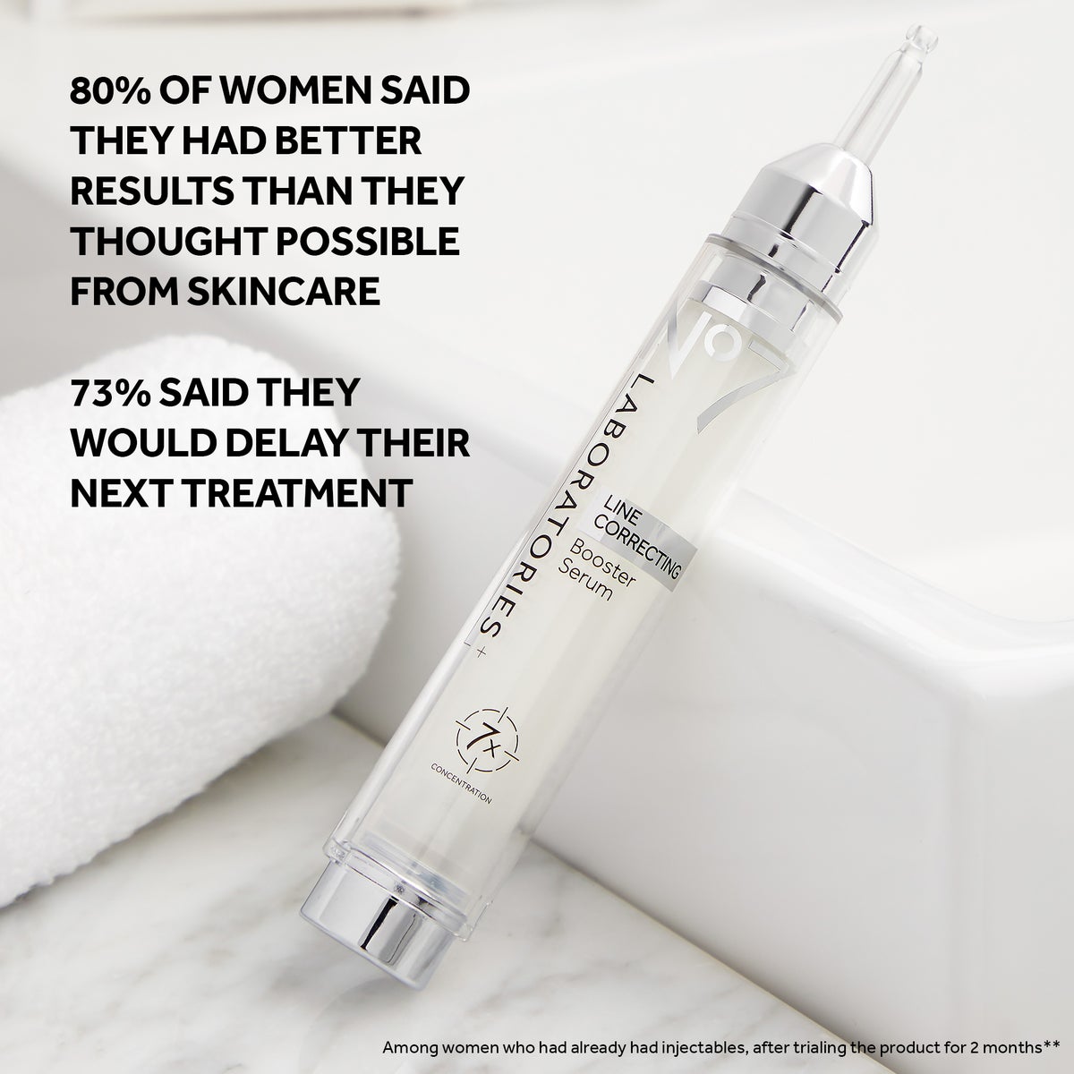 80% of women said they had better results than they thoughr possible from skincare. 73% said they would delay their next treatment. Among women who had already had injectibles, after trialling the product for 2 months.