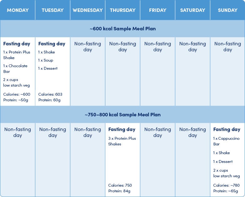 5:2 Diet Plan