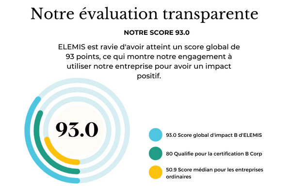 93.0 Score global d'impact B d'ELEMIS 80 Qualifie pour la certification B Corp 50.9 Score médian pour les entreprises ordinaires