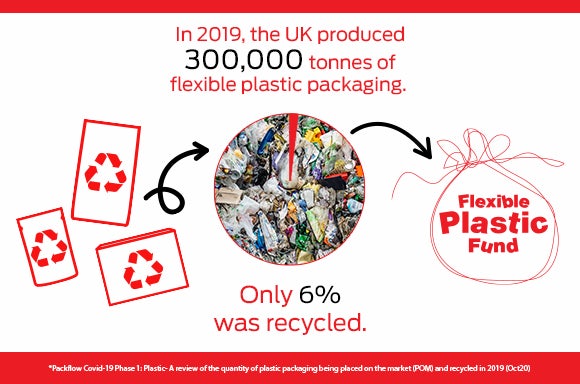 Recycling With Flexi Fund