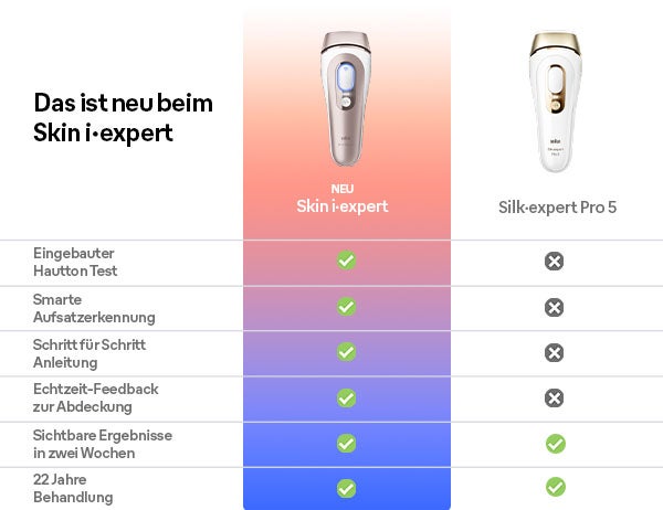 Infografik mit den neuen Funktionen des Skin i.expert