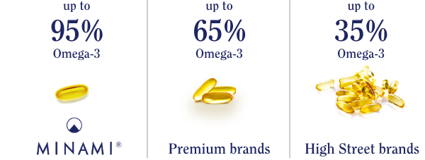 Minami up to 95% Omega-3. Premium brands up to 65% omega-3. High Street brands up to 35% omega 3.