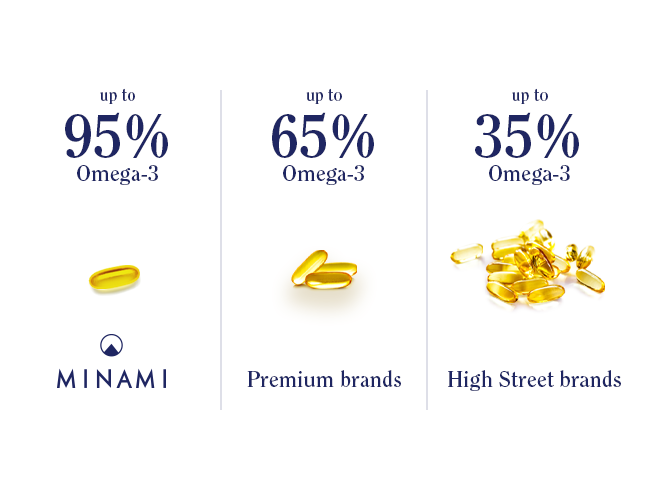 Minami up to 95% Omega-3. Premium brands up to 65% omega-3. High Street brands up to 35% omega 3.