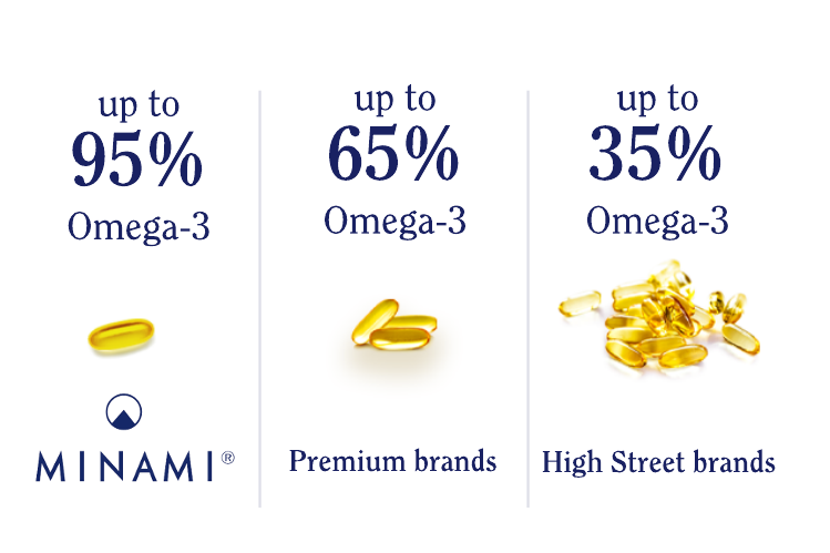 up to 95% Omega-3 Minami, up to 65% omega-3 premium brands and up to 35% omega-3 high street brands.