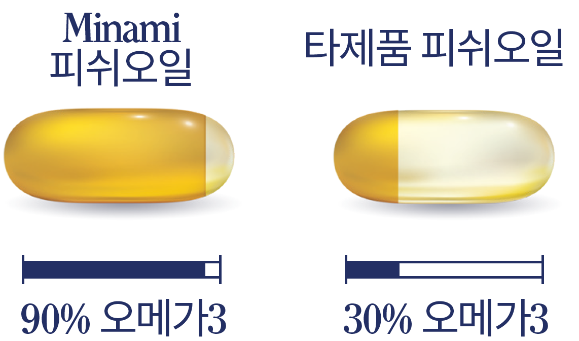 미나미 오메가 3 캡슐은 타 제품보다 더 진한 농도를 가지고 있어 최대 3배의 함량을 자랑합니다.