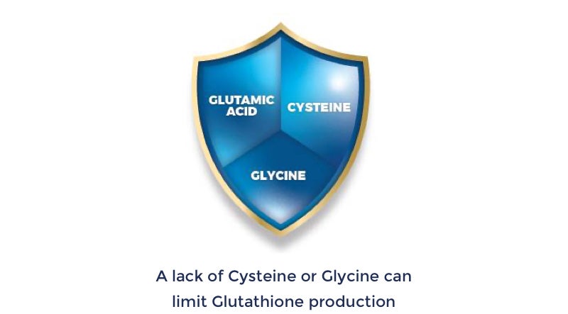 A lack of Cysteine, Glycine  and Glutamic Acid can limit Glutathione production
