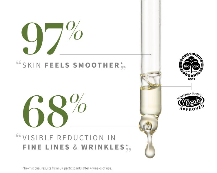 97% said skin feels smoother* . 68% saw a visible reduction in fine lines and wrinkles*