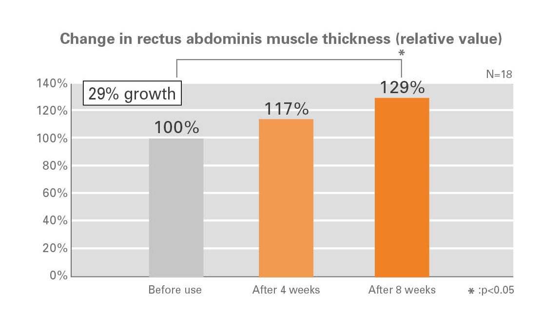 Change in rectus abdominis muscle thickness (relative value). Before use 100%. After 4 weeks, 117%. After 8 weeks, 129%.