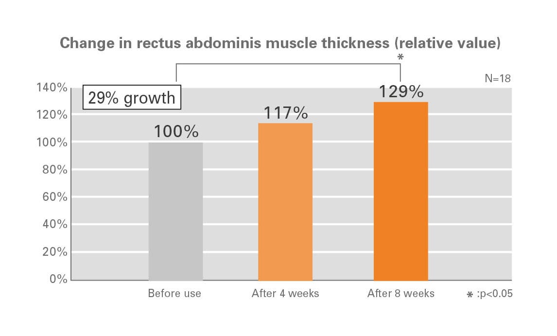 Change in rectus abdominis muscle thickness (relative value). Before use 100%. After 4 weeks, 117%. After 8 weeks, 129%.