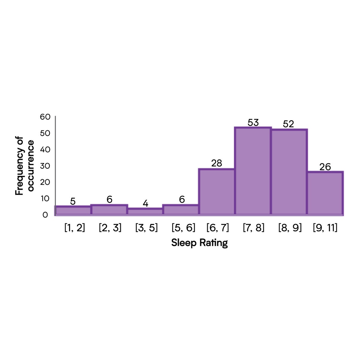 Sleep rating graph 2