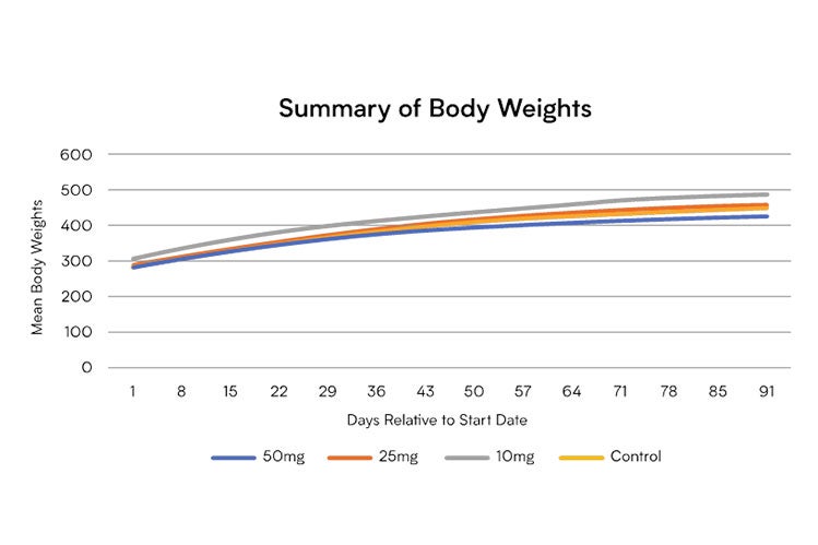 Graph showing summary of body weights