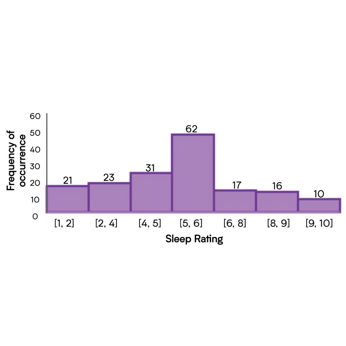 Sleep rating graph