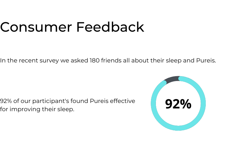Consumer Feedback, In a recent survey we asked 180 Pureis® friends all about their sleep and Pureis®. 92% of our participants found Pureis® effective for improving their sleep.