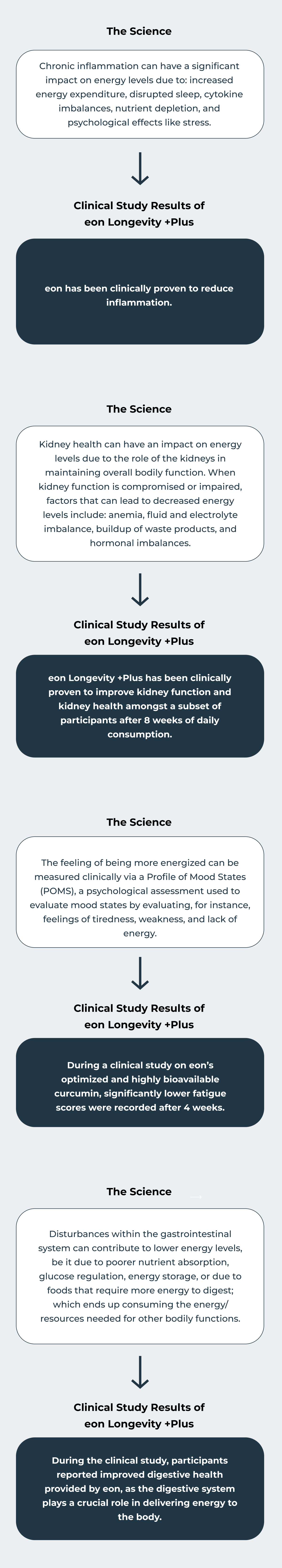 The Science of eon The Science: Chronic inflammation can have a significant impact on energy levels due to: increased energy expenditure, disrupted sleep, cytokine imbalances, nutrient depletion, and psychological effects like stress. Clinical Study Results of eon Longevity +Plus: eon has been clinically proven to reduce inflammation.  The Science: Kidney health can have an impact on energy levels due to the role of the kidneys in maintaining overall bodily function. When kidney function is compromised or impaired, factors that can lead to decreased energy levels include: anemia, fluid and electrolyte imbalance, buildup of waste products, and hormonal imbalances. Clinical Study Results of eon Longevity +Plus: eon Longevity +Plus has been clinically proven to improve kidney function and kidney health amongst a subset of participants after 8 weeks of daily consumption.  The Science: The feeling of being more energized can be measured clinically via a Profile of Mood States (POMS), a psychological assessment used to evaluate mood states by evaluating, for instance, feelings of tiredness, weakness, and lack of energy. Clinical Study Results of eon Longevity +Plus: During a clinical study on eon’s optimized and highly bioavailable curcumin, significantly lower fatigue scores were recorded after 4 weeks.  The Science: Disturbances within the gastrointestinal system can contribute to lower energy levels, be it due to poorer nutrient absorption, glucose regulation, energy storage, or due to foods that require more energy to digest; which ends up consuming the energy/resources needed for other bodily functions. Clinical Study Results of eon Longevity +Plus: During the clinical study, participants reported improved digestive health provided by eon, as the digestive system plays a crucial role in delivering energy to the body.