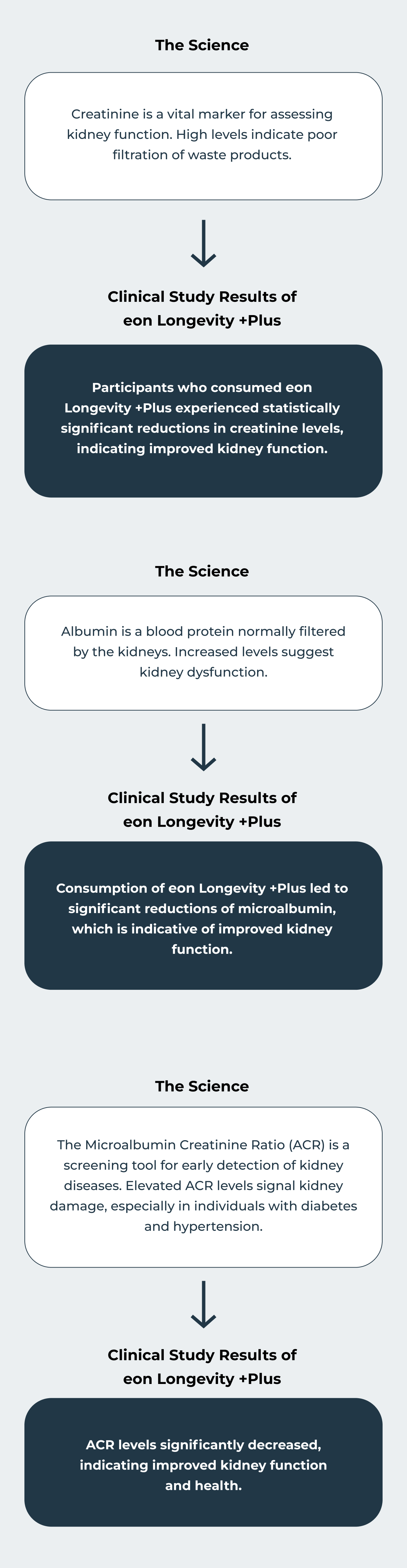The Science → Clinical Study Results of eon Longevity +Plus  Creatinine is a vital marker for assessing kidney function. High levels indicate poor filtration of waste products. → Participants who consumed eon Longevity +Plus experienced statistically significant reductions in creatinine levels, indicating improved kidney function.  Albumin is a blood protein normally filtered by the kidneys. Increased levels suggest kidney dysfunction. → Consumption of eon Longevity +Plus led to significant reductions of microalbumin, which is indicative of improved kidney function.  The Microalbumin Creatinine Ratio (ACR) is a screening tool for early detection of kidney diseases. Elevated ACR levels signal kidney damage, especially in individuals with diabetes and hypertension. → ACR levels significantly decreased, indicating improved kidney function and health.  CLICK BUTTON: READ THE CLINICAL STUDY