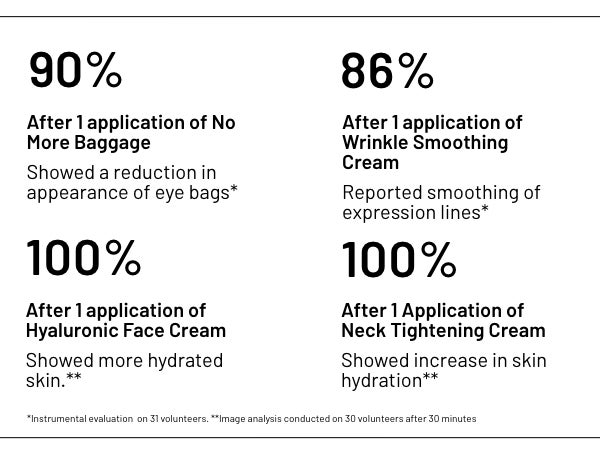 90% After 1 application of No More Baggage  Showed a reduction appearance of eye bags*. 86% After 1 application of Wrinkle Smoothing Cream  Reported smoothing of expression lines*. 100% After 1 application of Hyaluronic Face Cream  Showed more hydrated skin.** 100% After 1 Application of Neck Tightening Cream  Showed increase in skin hydration**