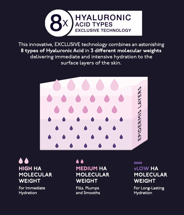 8X HYALURONIC ACID TYPES EXCLUSIVE TECHNOLOGY