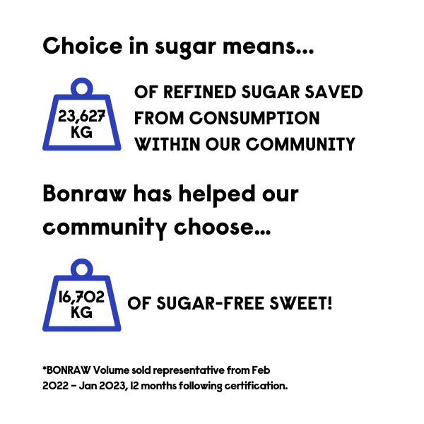Choice in sugar means… 23,627KG OF REFINED SUGAR SAVED FROM CONSUMPTION WITHIN OUR COMMUNITY   Bonraw has helped our community choose… 16,702KG OF SUGAR-FREE SWEET!   *BONRAW Volume sold representative from Feb 2022 – Jan 2023, 12 months following certification.