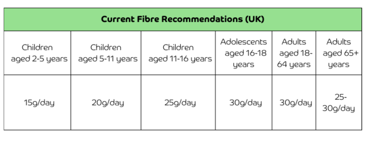 Current Fibre Recommendations (UK). Children aged 2-5 years: 15g/day. Children aged 5-11 years: 20g/day. Children aged 11-16 years: 25g/day. Adolescents aged 16-18 years: 30g/day. Adults aged 18-64 years: 30g/day. Adults aged 65+ years: 25-30g/day.