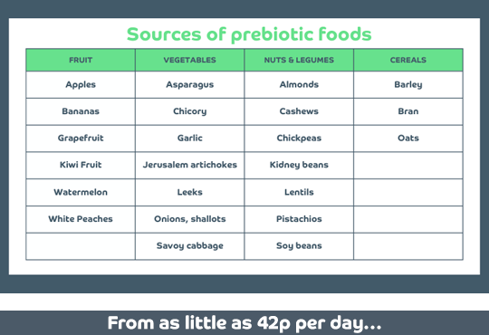 Table containing sources of prebiotic fibre across different food categories, fruits, vegetables, cereals, nuts and legumes.
