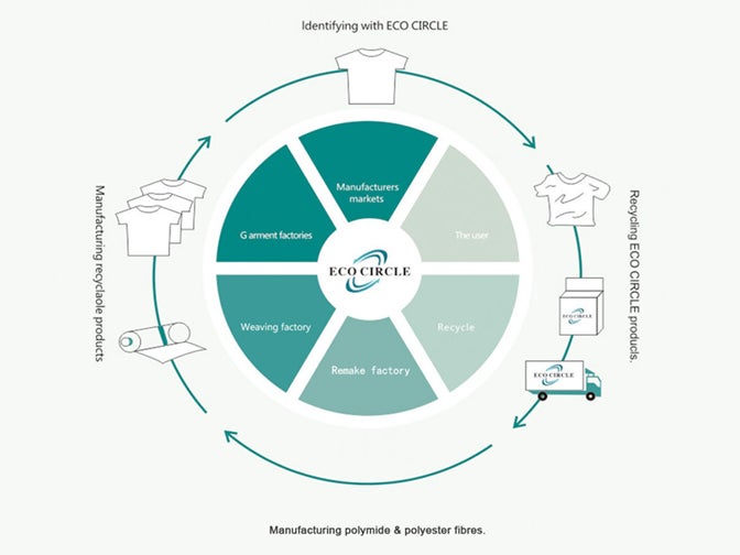 Eco Circle; Manufacturers markets, The user, Recycle, Remake factory, Weaving factory, Garment factories. Identifying with ECO CIRCLE, Recycling ECO CIRCLE products, Manufacturing polymide & polyester fibres, Manufacturing recyclable products.
