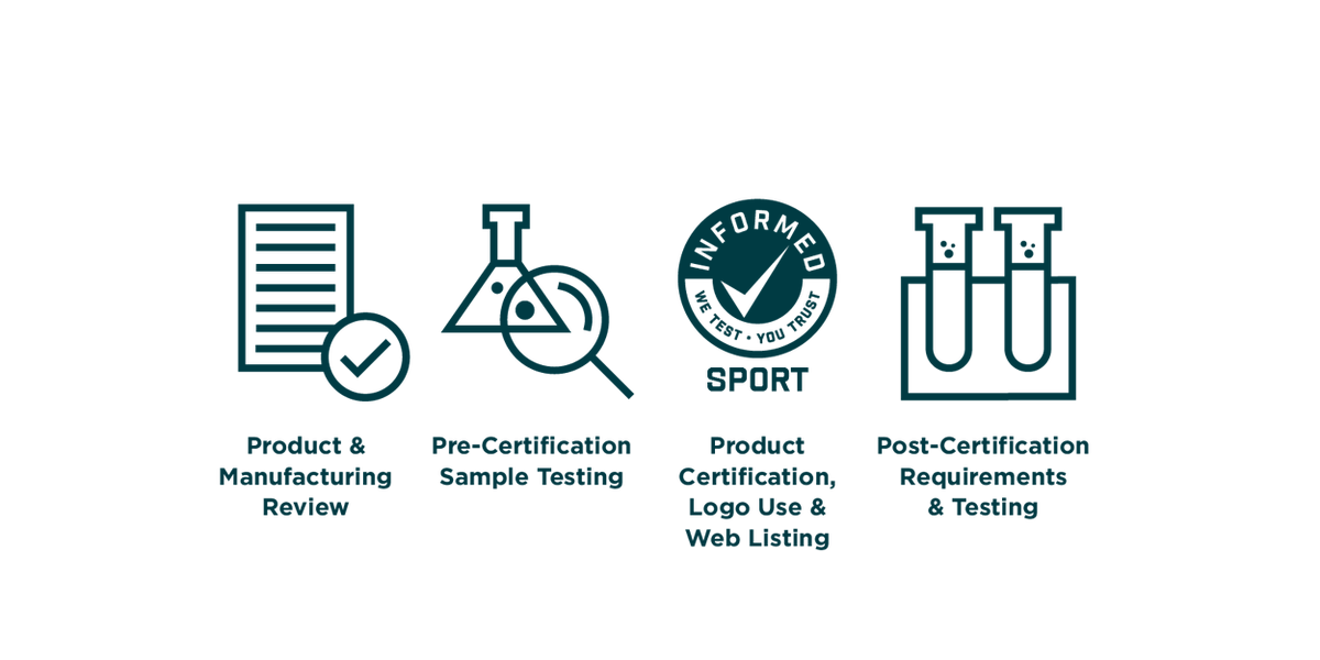 The image shows four steps in a certification process with corresponding icons and labels:  A document with a checkmark icon labeled 'Product & Manufacturing Review.' A flask with a magnifying glass icon labeled 'Pre-Certification Sample Testing.' A certification seal icon with the text 'Informed Sport - We Test, You Trust' labeled 'Product Certification, Logo Use & Web Listing.' Two test tubes icon labeled 'Post-Certification Requirements & Testing.