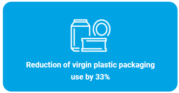 Reduction of virgin plastic packaging use by 33%