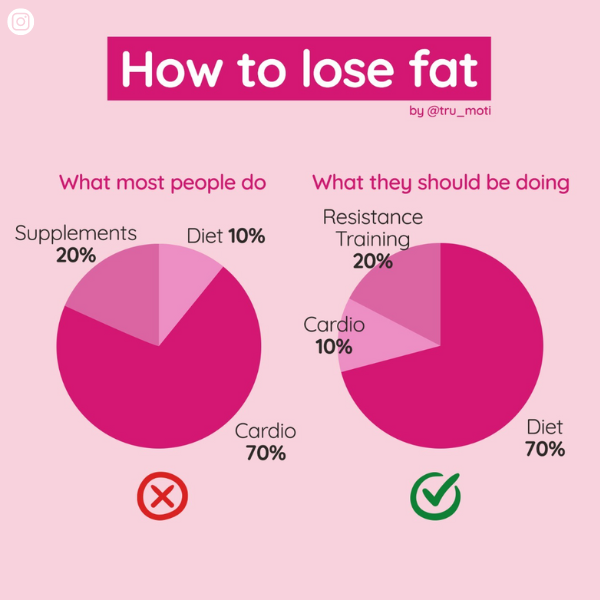 How To Lose Fat informative infographic featuring two pink pie charts