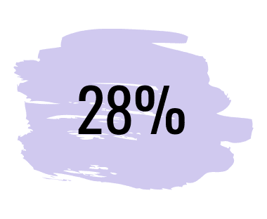 28%