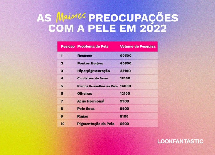 AS maiores precupações com a pele em 2022: Rosácea, Pontos Negros, Hiperpigmentação