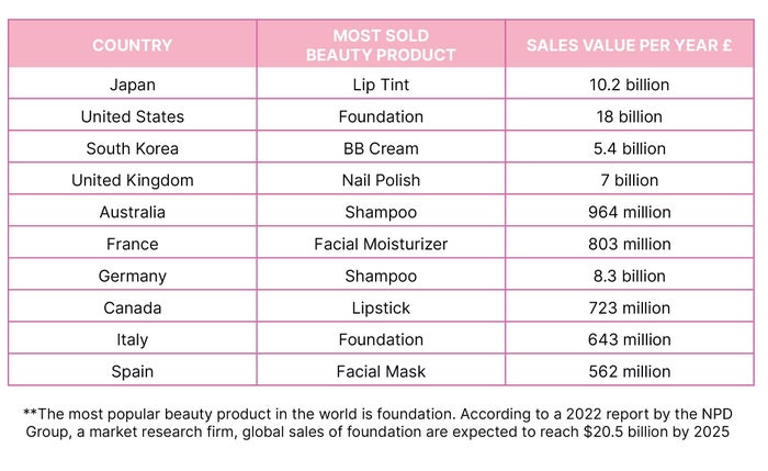 Nation's most brought beauty product chart
