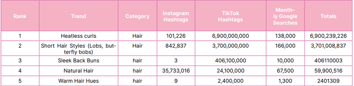 A pink and white table showing the top five hair trends of 2023 and its data