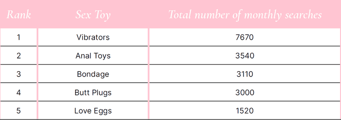 A pink and white table showing the top five most popular sex toys in the UK and the statistics behind them.