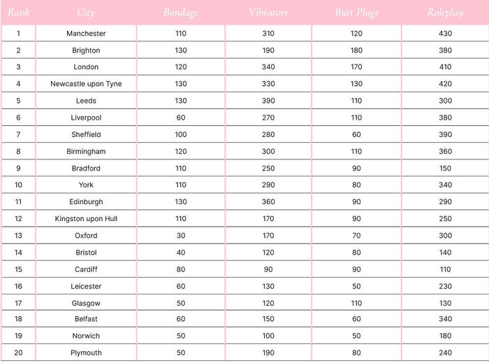 A pink and white table showing the most sexually adventurous cities in the UK along with their statistics on their top search keywords.