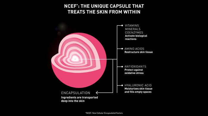 NCEF employs encapsulation to effectively deliver its active ingredients to the skin.