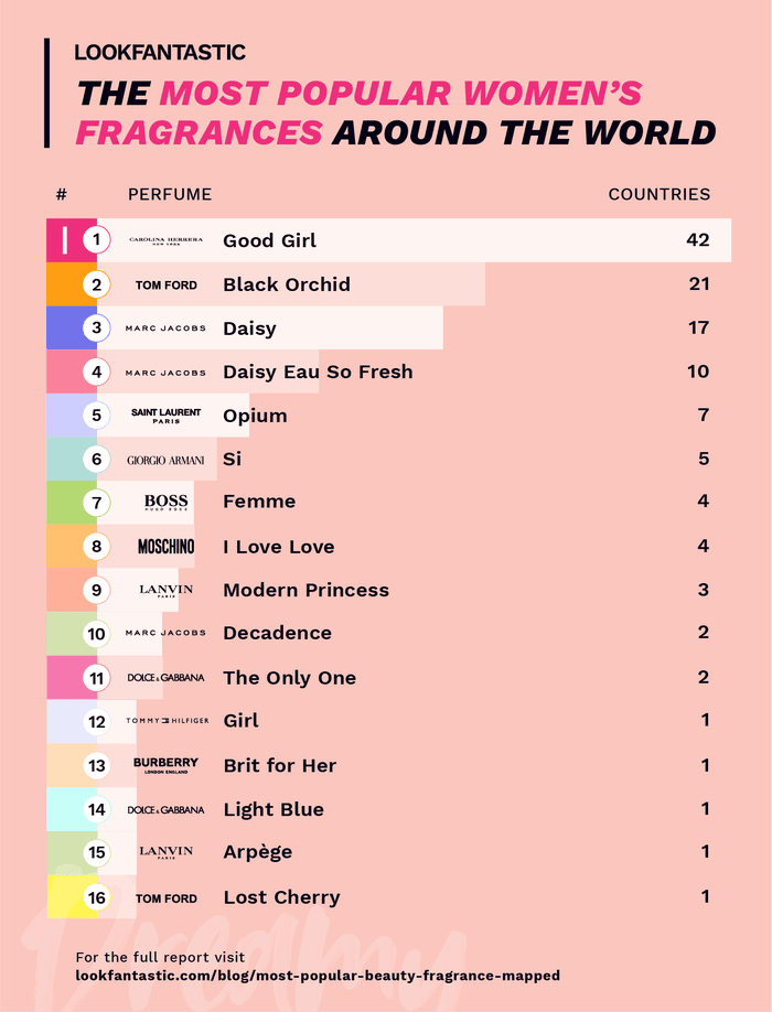 The World's Most Popular Beauty Products & Fragrances